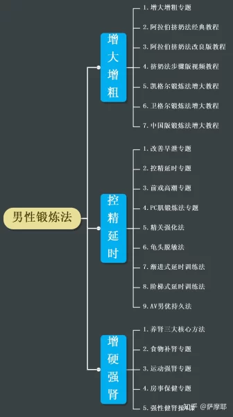 有哪三种方法可以帮助男性增大、变粗和变长？