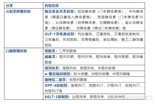 有哪四种降糖药效果最好？请介绍效果好的降糖药。