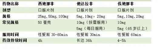 西地那非和他达拉非有什么区别？哪一个效果更好？