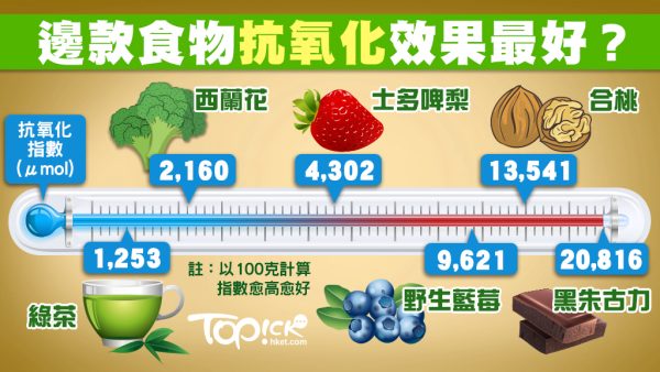 十大抗氧化水果排名