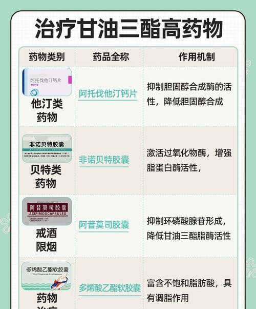 降甘油三酯吃什么药好?这几种药效果最好!