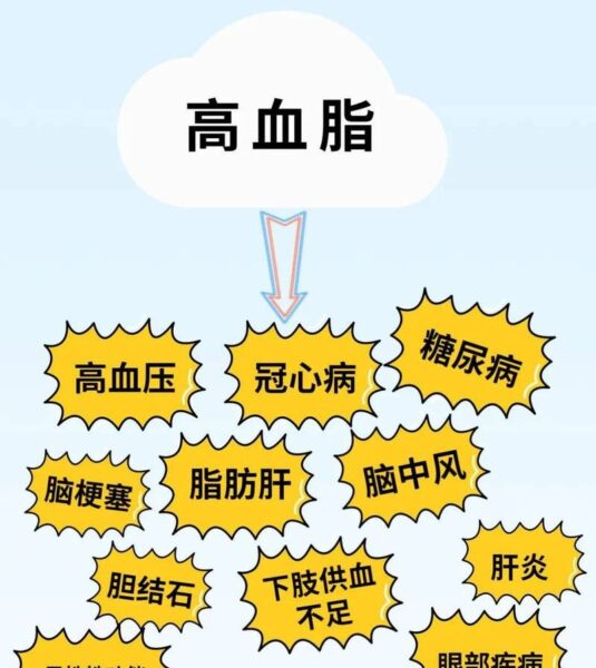 高血脂危害大揭秘：这些症状你中招了吗？